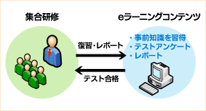 コンテンツとシステムのボーダーレス化は、新たな研修スタイルを可能に