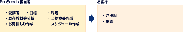 ご提案・お見積りの図