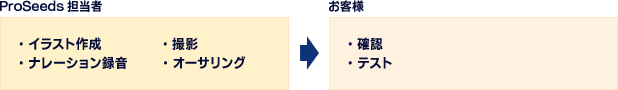 開発（コンテンツデジタル化）の図