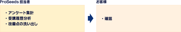 評価の図