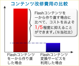 Flashのeラーニング教材を一からスマホ用に作り直す場合に比べて、約1/5程度にコストを抑えることができます。