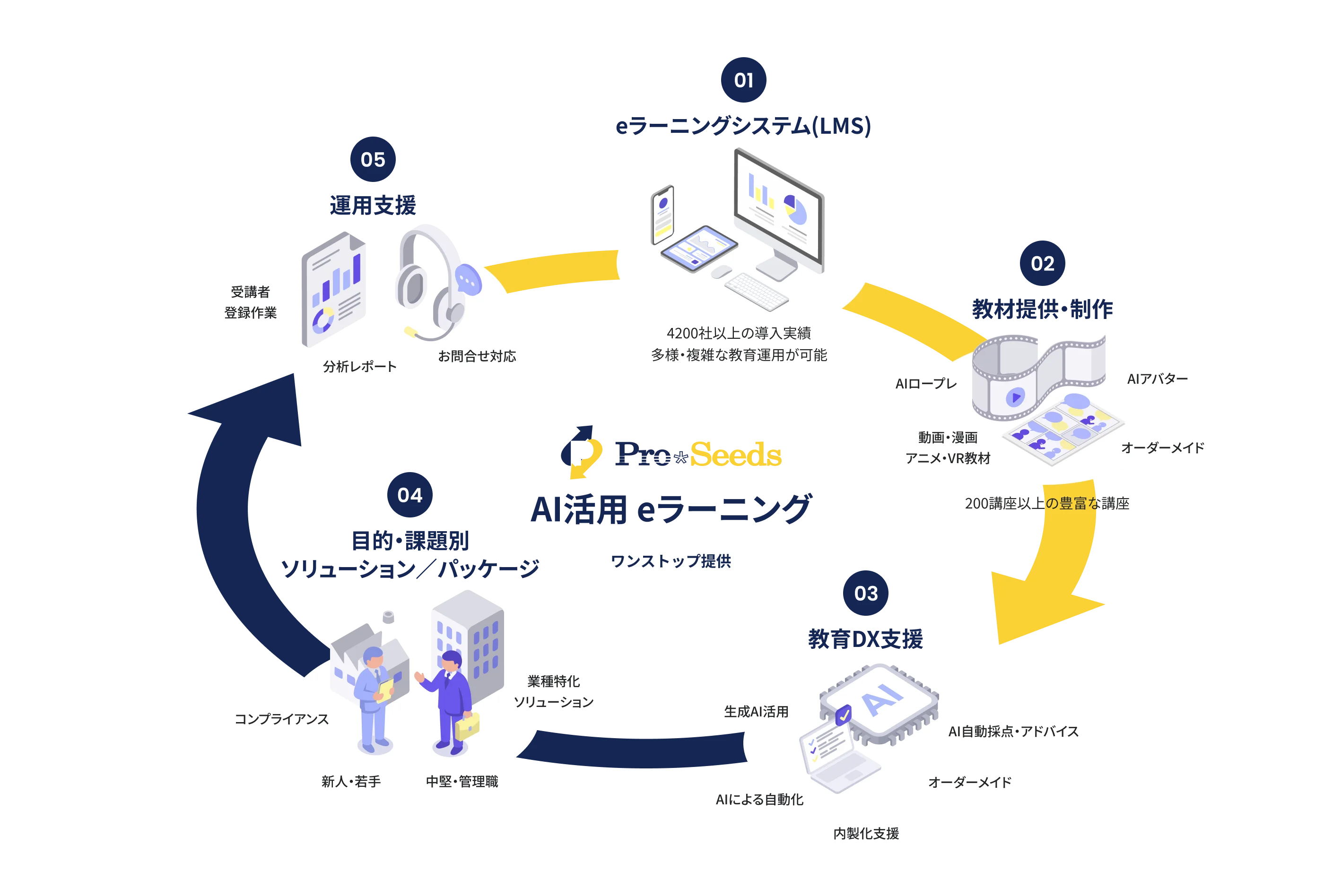 AI活用 eラーニング ワンストップ提供（LMS・講座提供・制作・教育DX支援・目的課題別ソリューション・運用支援）