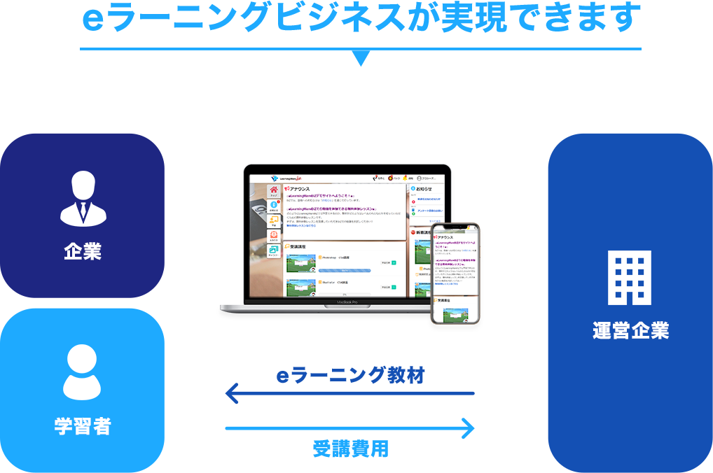 eラーニングビジネスが実現できます