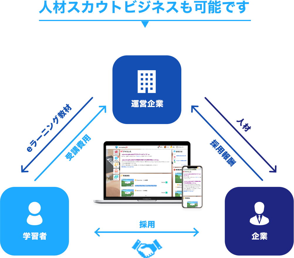 人材スカウトビジネスも可能です