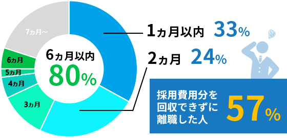 1ヶ月以内33%、2ヶ月24%、6ヶ月以内80%、採用費用分を回収できずに離職した人57%