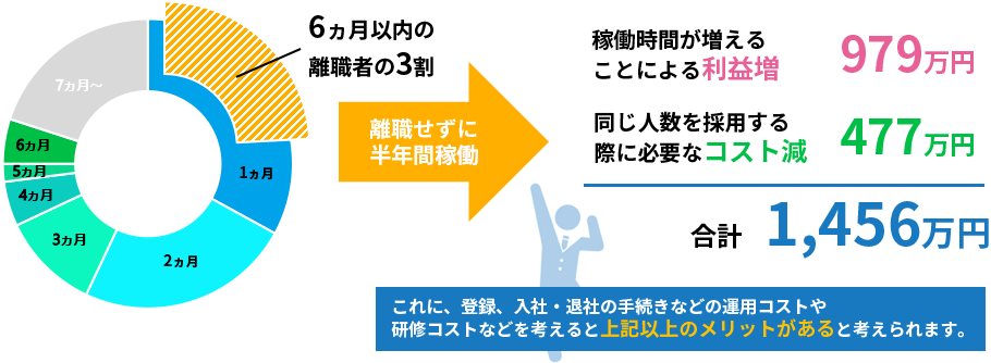 6ヶ月以内の離職者の3割が離職せずに半年間稼働→稼働時間が増えることによる利益増979万円、同じ人数を採用する際に必要なコスト減477万円、合計1,456万円。これに、登録、入社・退社の手続きなどの運用コストや研修コストなどを考えると上記以上のメリットがあると考えられます。