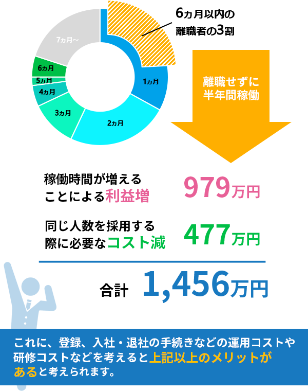 6ヶ月以内の離職者の3割が離職せずに半年間稼働→稼働時間が増えることによる利益増979万円、同じ人数を採用する際に必要なコスト減477万円、合計1,456万円。これに、登録、入社・退社の手続きなどの運用コストや研修コストなどを考えると上記以上のメリットがあると考えられます。