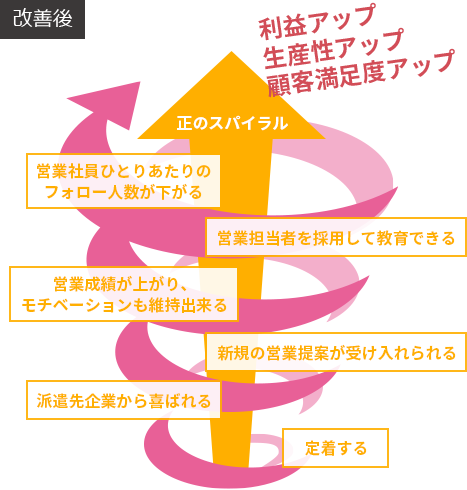 改善後：正のスパイラル