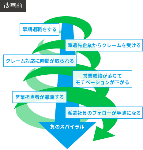 改善前：負のスパイラル