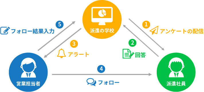 派遣の学校、営業担当者、派遣社員相関図①アンケートの配信②回答③アラート④フォロー⑤フォロー結果入力