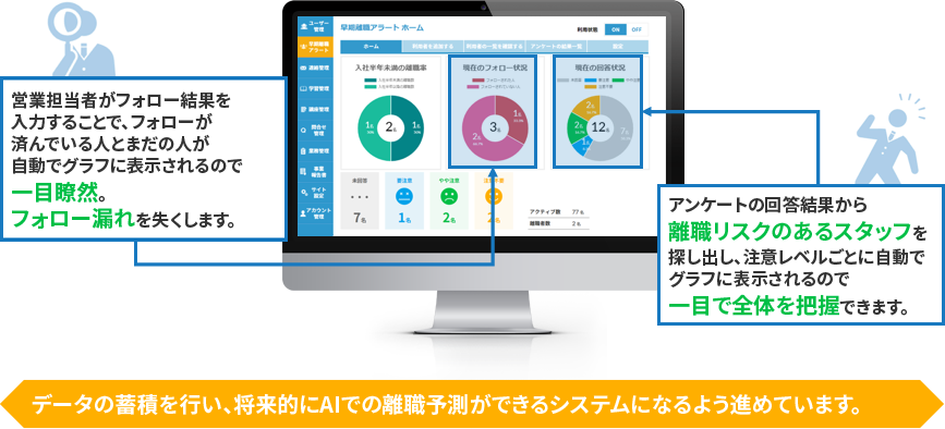 営業担当者がフォロー結果を入力することで、フォローが済んでいる人とまだの人が自動でグラフに表示されるので一目瞭然。フォロー漏れを失くします。アンケートの回答結果から離職リスクのあるスタッフを探し出し、注意レベルごとに自動でグラフに表示されるので一目で全体を把握できます。データの蓄積を行い、将来的にAIでの離職予測ができるシステムになるよう進めています。