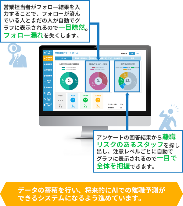 営業担当者がフォロー結果を入力することで、フォローが済んでいる人とまだの人が自動でグラフに表示されるので一目瞭然。フォロー漏れを失くします。アンケートの回答結果から離職リスクのあるスタッフを探し出し、注意レベルごとに自動でグラフに表示されるので一目で全体を把握できます。データの蓄積を行い、将来的にAIでの離職予測ができるシステムになるよう進めています。