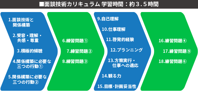 派遣の学校、営業担当者、派遣社員相関図①アンケートの配信②回答③アラート④フォロー⑤フォロー結果入力