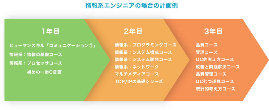 情報系エンジニアの場合の計画例