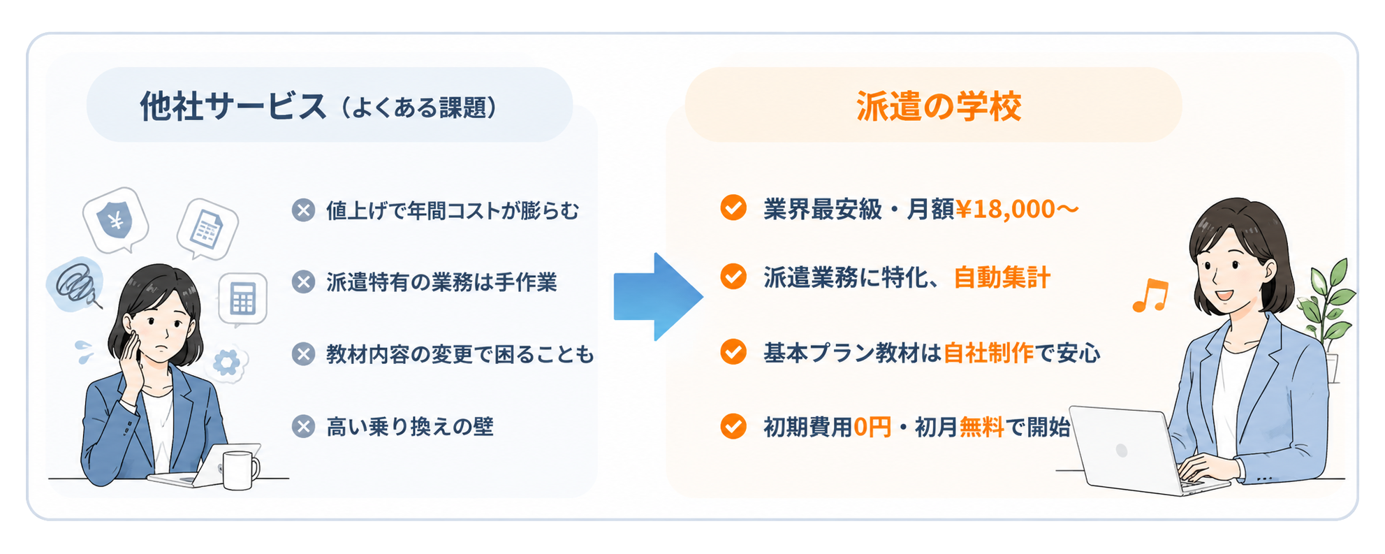 他社サービスと派遣の学校の違いを比較したイラスト