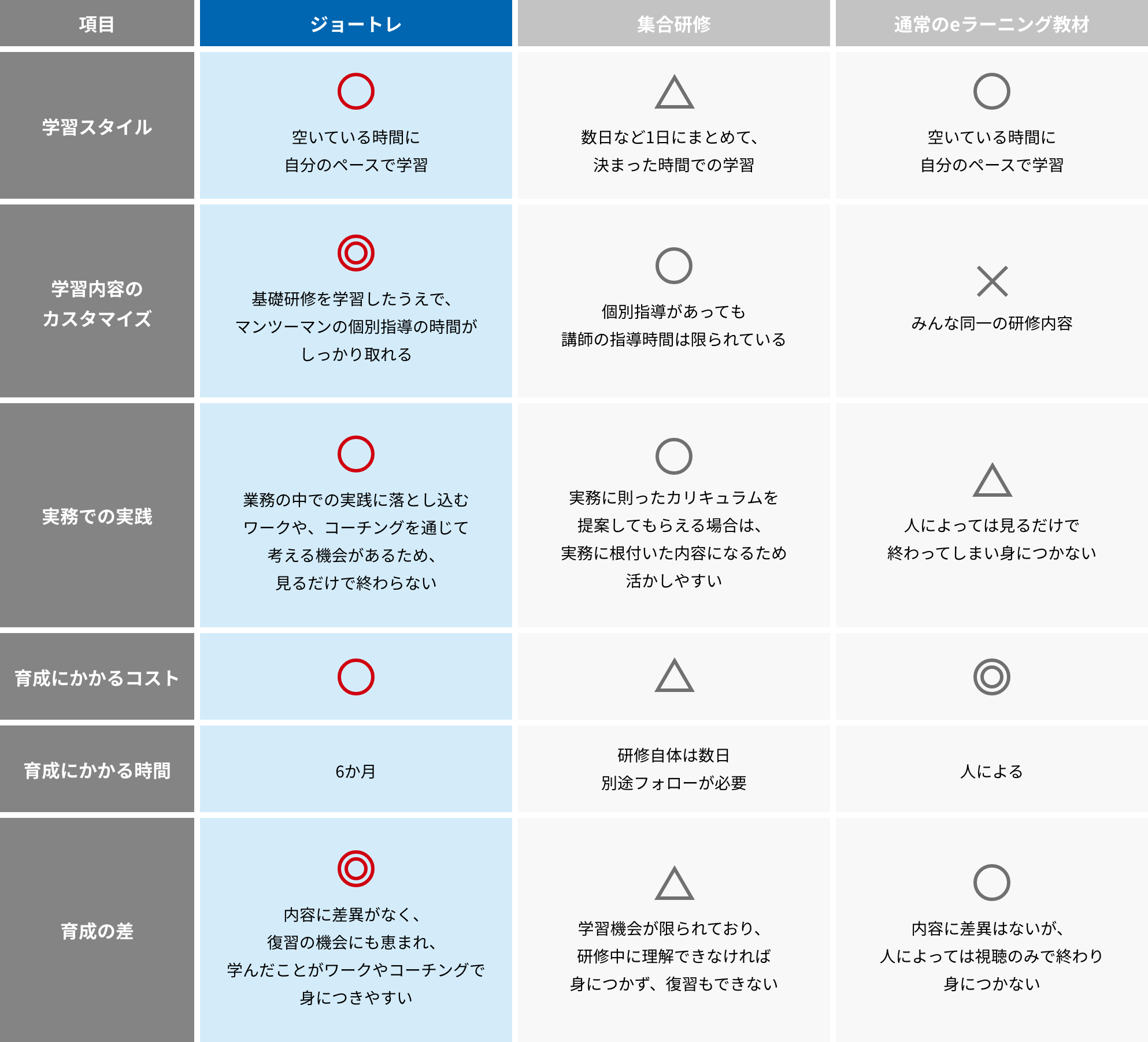 OJT・競合サービス比較表