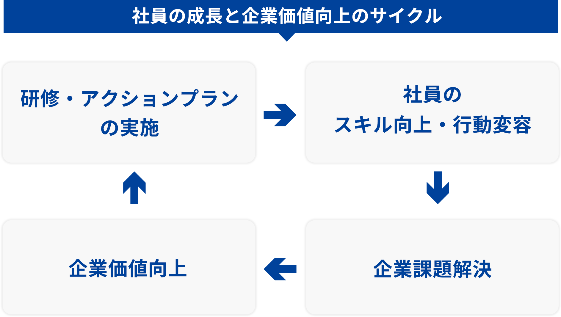 社員の成長と企業価値向上のサイクル