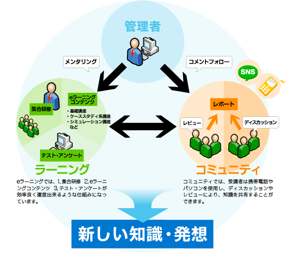 新しい知識・発想