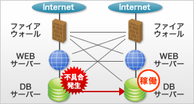 ハードウェアの冗長構成