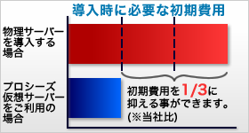 費用対効果が高い