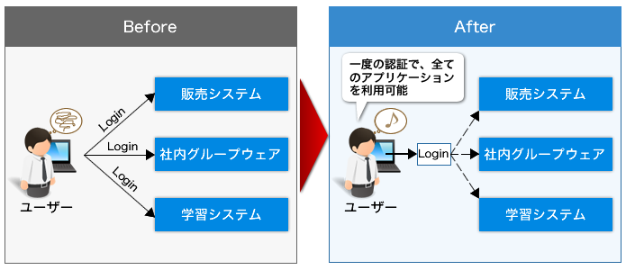 シングルサインオンイメージ