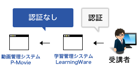 シングルサインオン