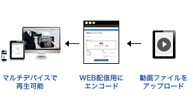 カンタン配信