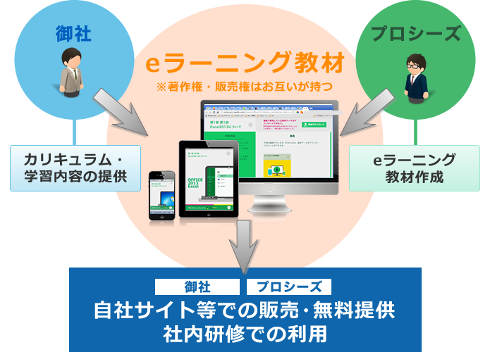 教材コンテンツ共同開発