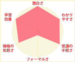 マンガ教材のレーダチャート