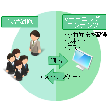 eラーニング教材とシステムのボーダーレス化は、新たな研修スタイルを可能に