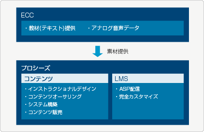 体制図