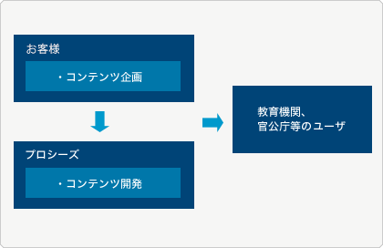 体制図