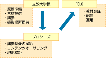 体制図