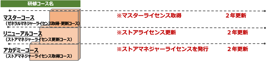 キャリアアップと組織強化　マスターコース