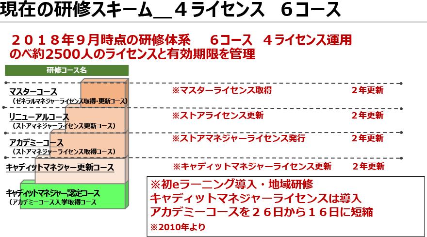 現在の研修スキーム＿４ライセンス　６コース