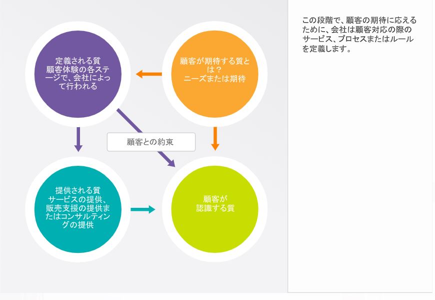 顧客関係