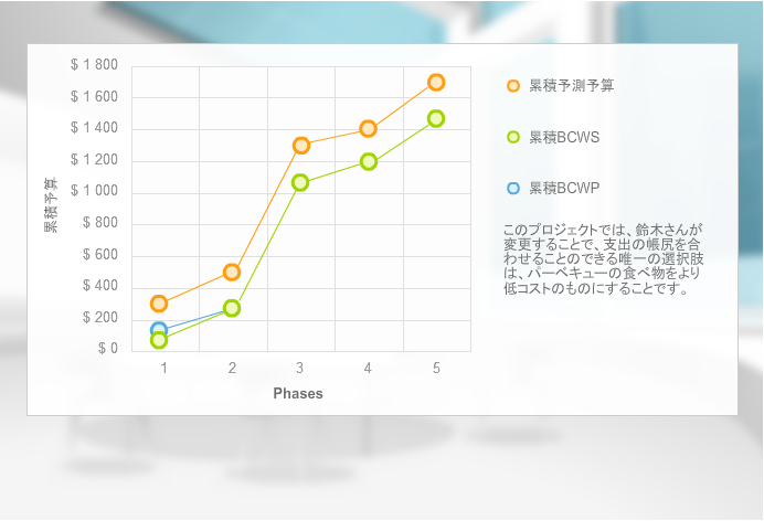 プロジェクト予算の作成　パートA・B