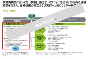 海外事業ポートフォリオ・マネジメント – IBR（第三者による事業性評価）