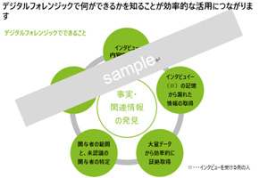 自社を守るための不正調査の基礎知識 – デジタルフォレンジック