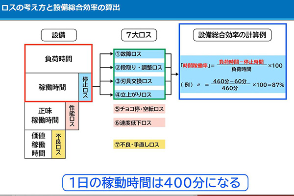 既存ラインの維持向上コース