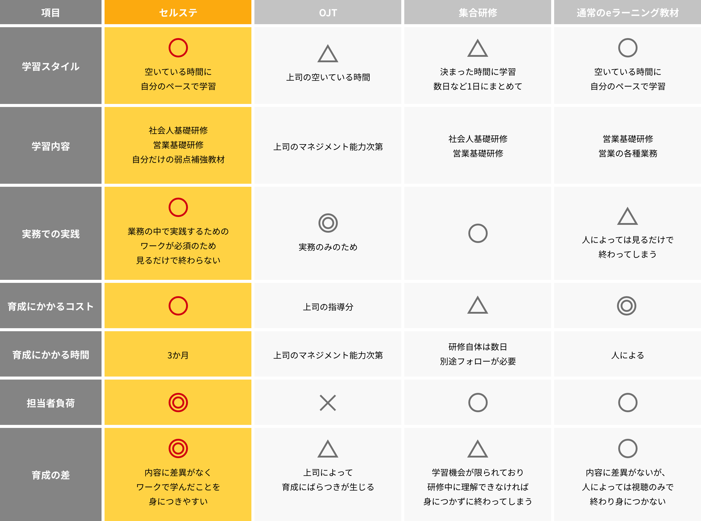 OJT・競合サービス比較表