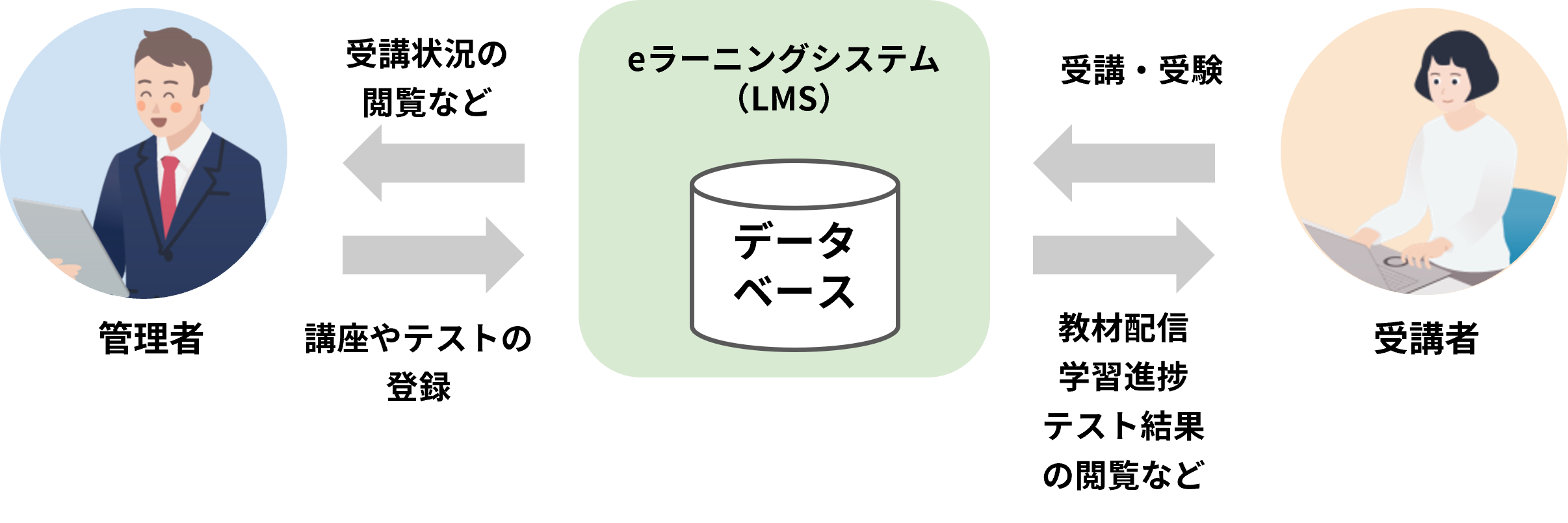eラーニングシステム（LMS）イメージ